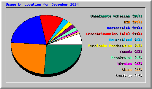 Usage by Location for December 2024
